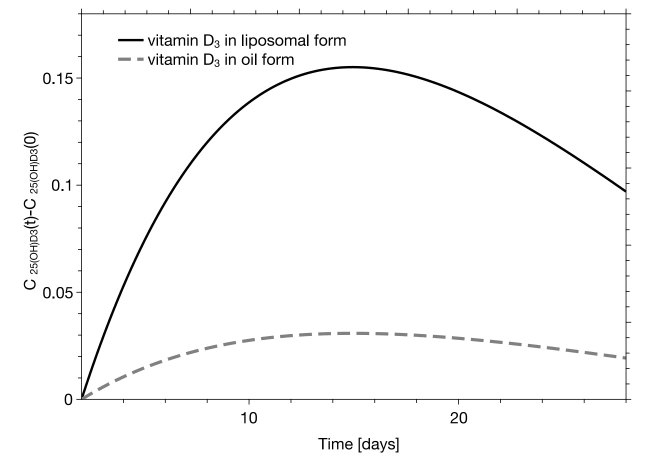 Graphical Abstract 生体内吸収研究からビタミンD3薬物動態概算のための新しいアプローチ