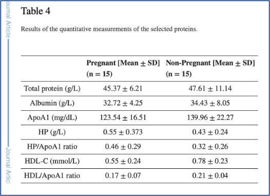 Graphical Abstract 生殖補助医療を受ける女性の卵胞液プロテオーム解析から、アポリポ蛋白質A1が不妊マーカーの可能性が示唆される