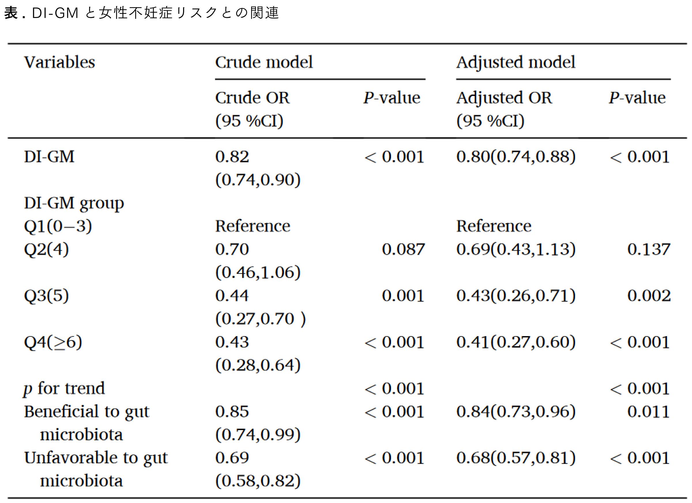 Graphical Abstract 腸内細菌叢の食事指標と女性不妊症との関連： リンパ球数と赤血球葉酸の介在効果